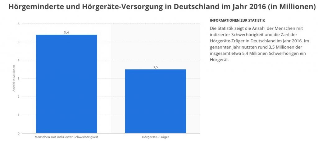 Statista Grafik Hörgeminderte und Hörgeräte-Versorgung in Deutschland