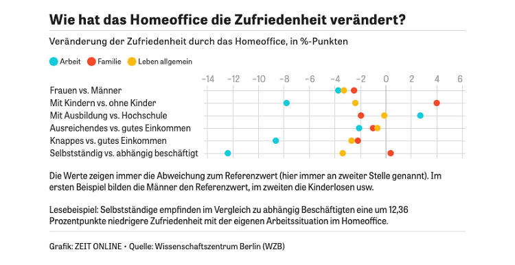 Zeit Online - Zufriedeheit Home Office